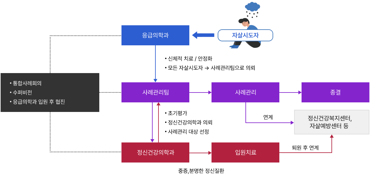 자살시도자는 응급의학과로 접수된 후 신체적치료와 안정화을 진료를 받은 후 모든 자살시도자는 사례관리팀의로 의뢰 및 인계된다.
사례관리팀에서는 초기평가, 정신건강의학과 의뢰, 사례관리 대상을 선정하여 정도에 따라 사례관리 후 종결 또는 정신건강복지센터, 자살예방센터 등으로 연계한다. 정도가 중증의 경우 정신건강의학과에 인계 후 자살시도자와의 상담 이후 중증 및 분명한 정신질환 증세가 있는지 진료하여 입원치료를 받도록 한다.
입원치료 종료 후 퇴원과정이 이루어 지며 정신건강복지센터, 자살예방센터 등과 연계한다.
응급의학과, 사례관리팀, 정신건강의학과에서는 통합사례회의, 수퍼비전, 응급의학과 입원 후 협진 등의 과정을 거친다.